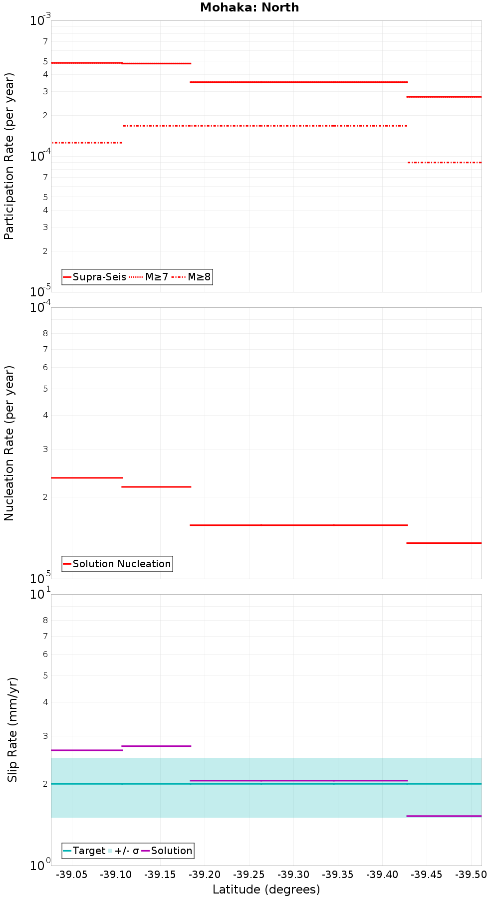 Along-strike plot
