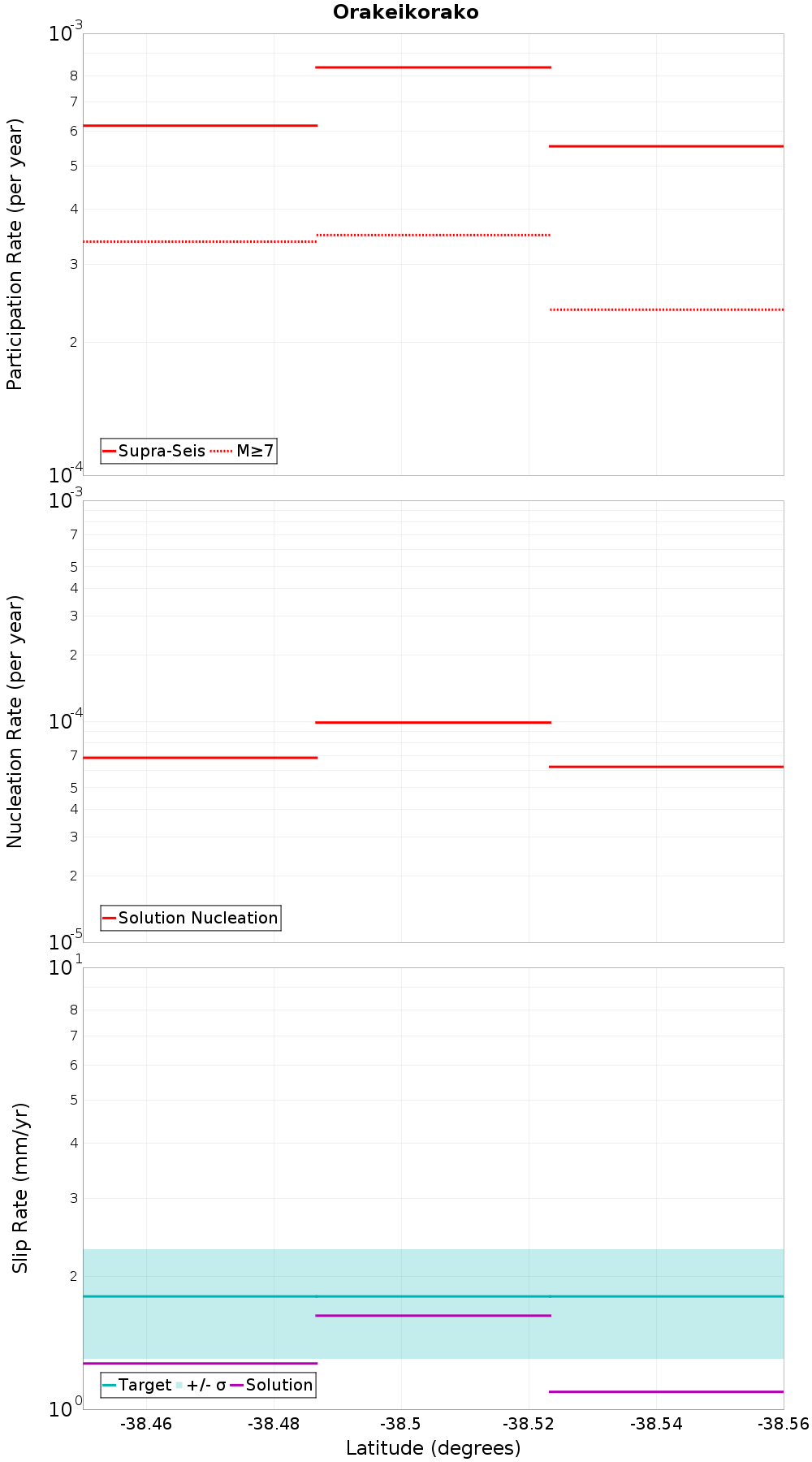 Along-strike plot
