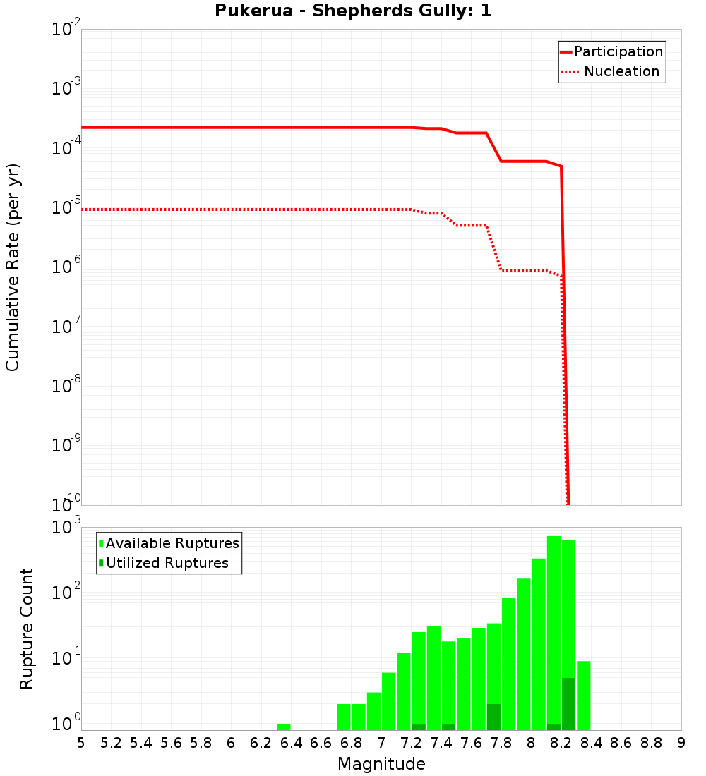 Cumulative Plot