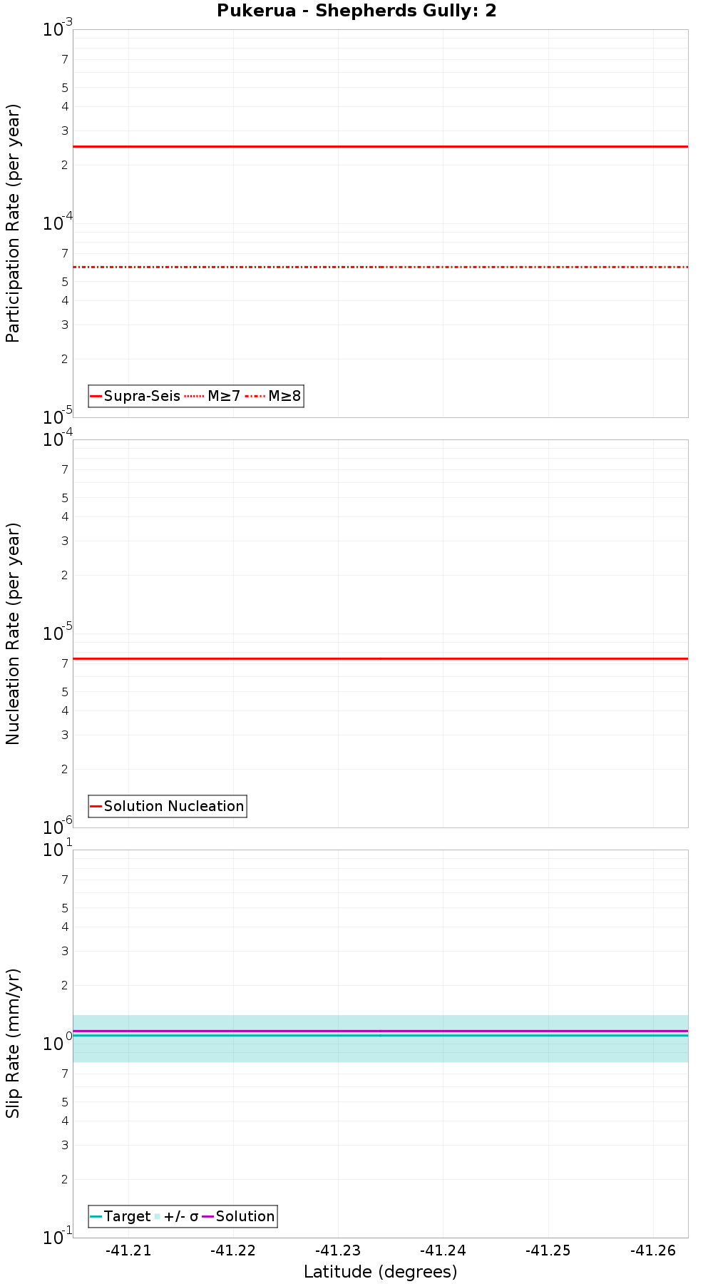 Along-strike plot
