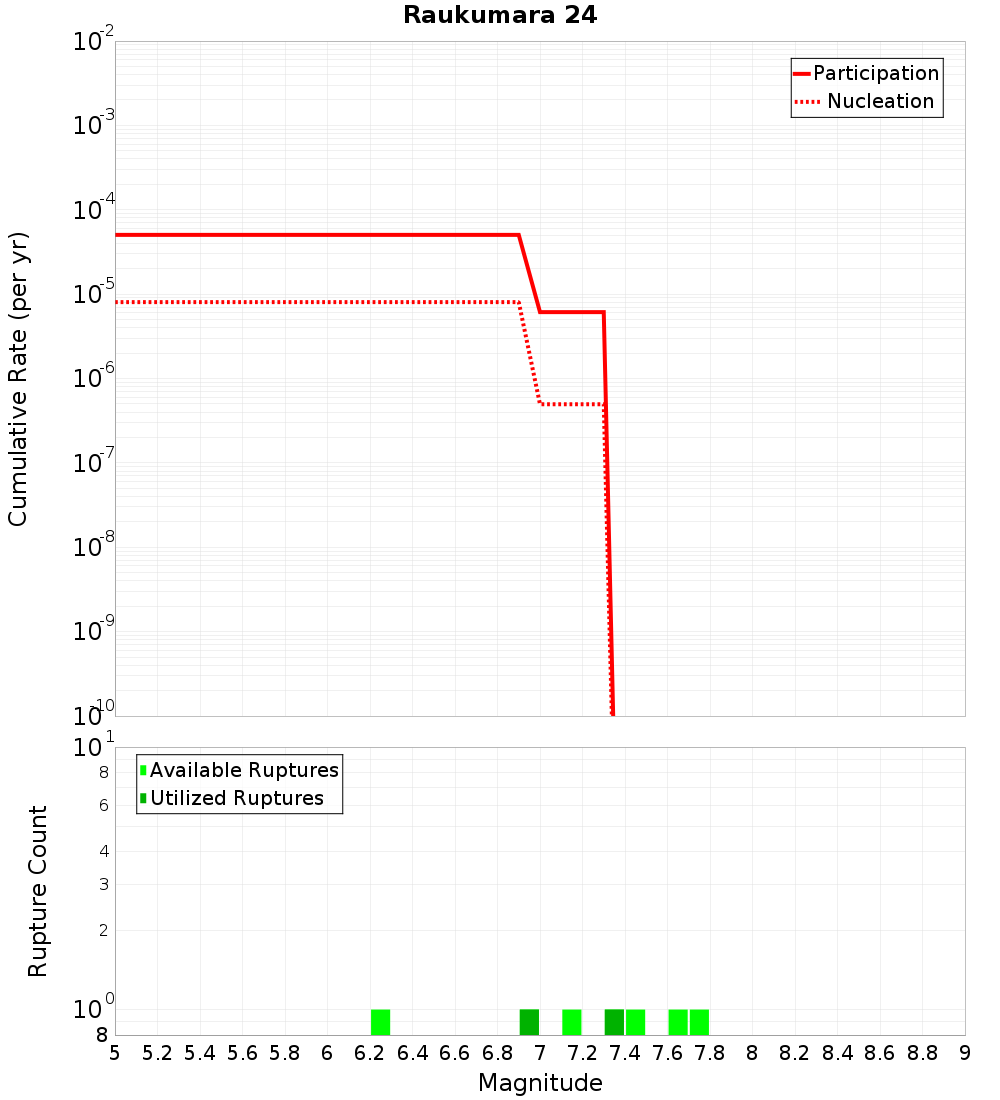 Cumulative Plot