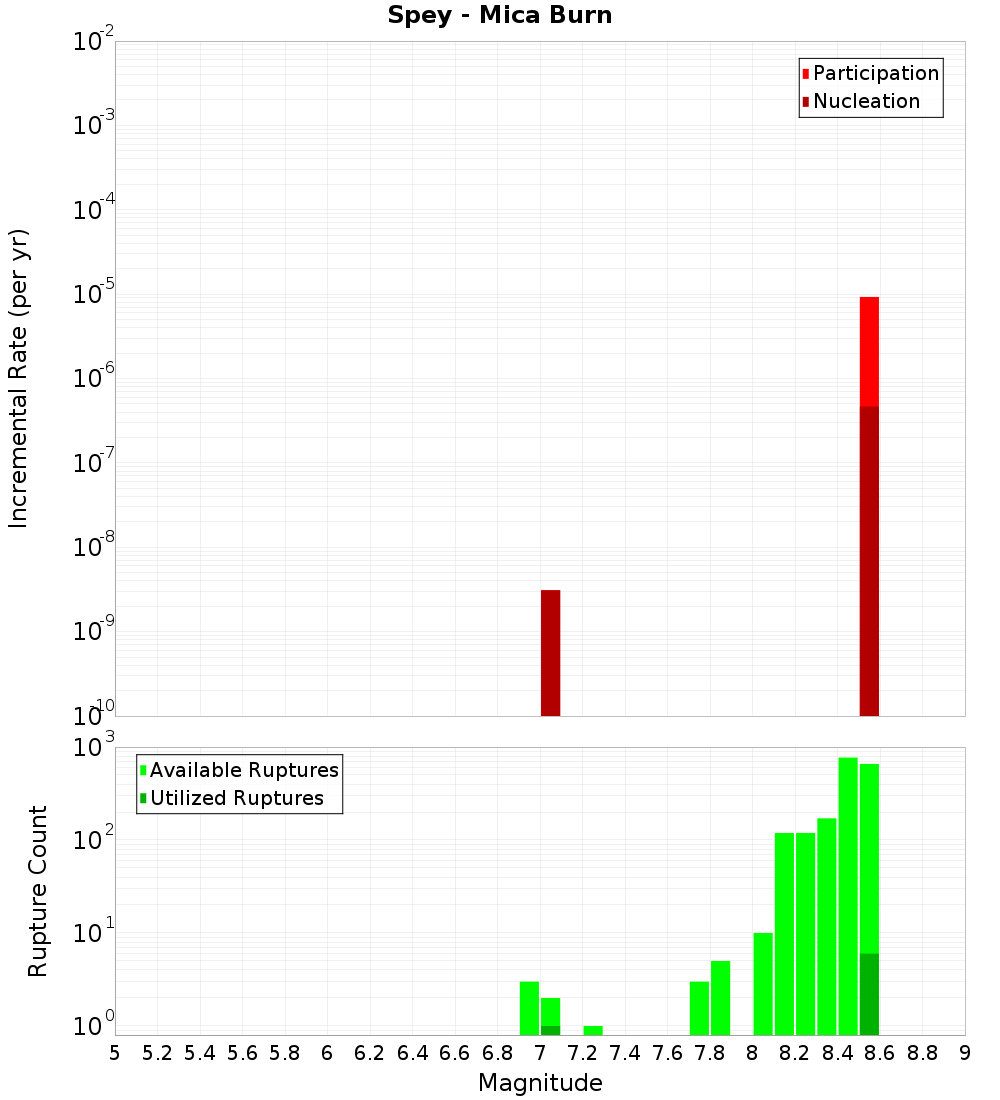 Incremental Plot