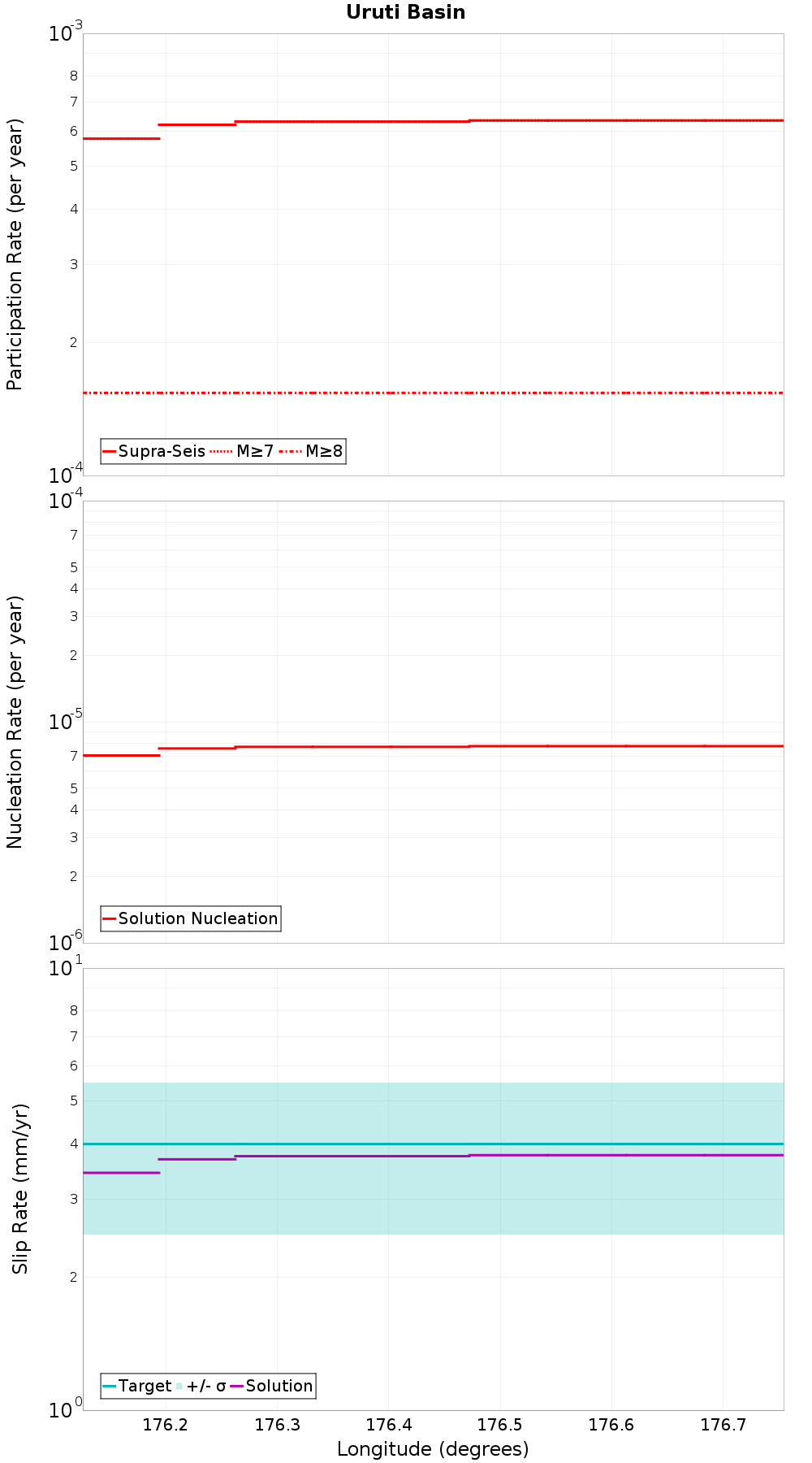 Along-strike plot