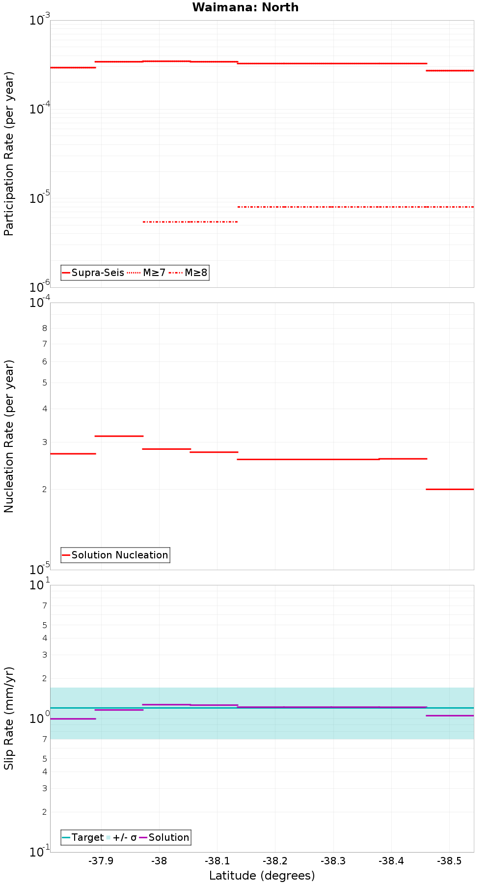 Along-strike plot