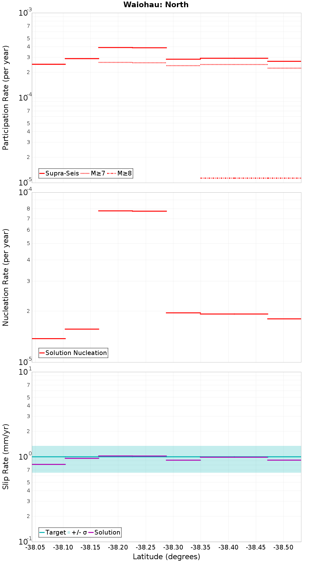 Along-strike plot