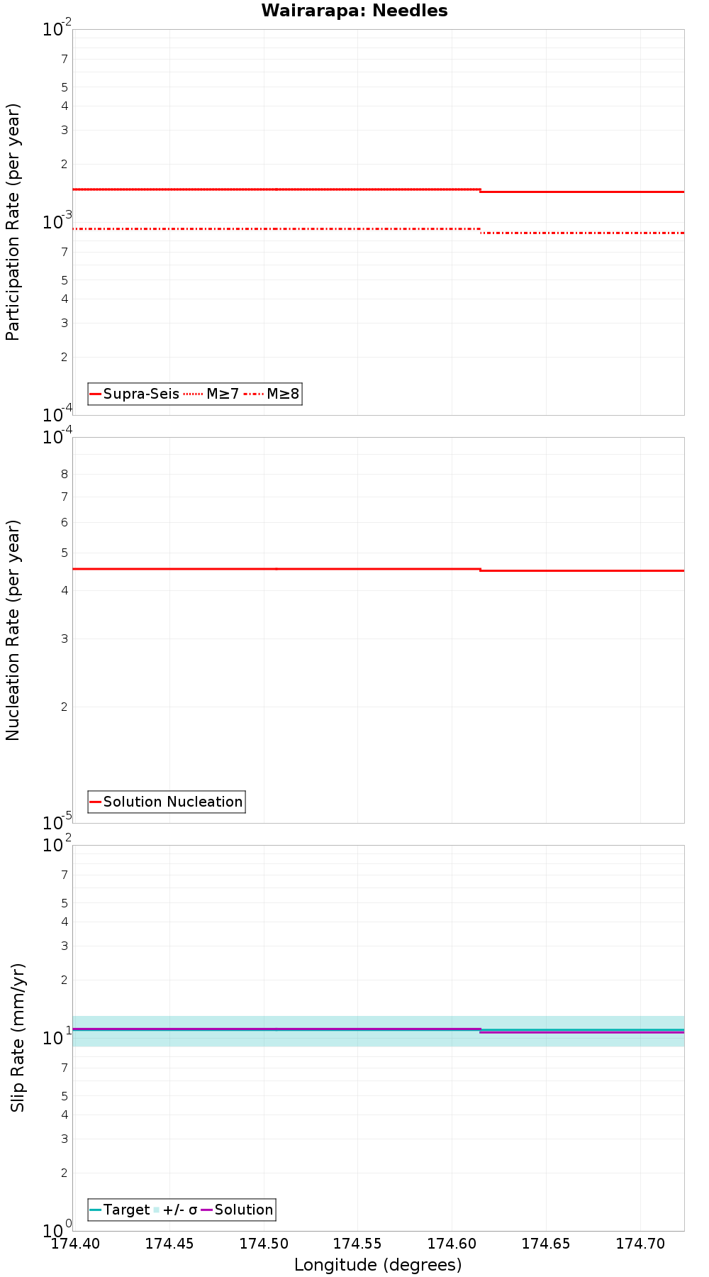 Along-strike plot