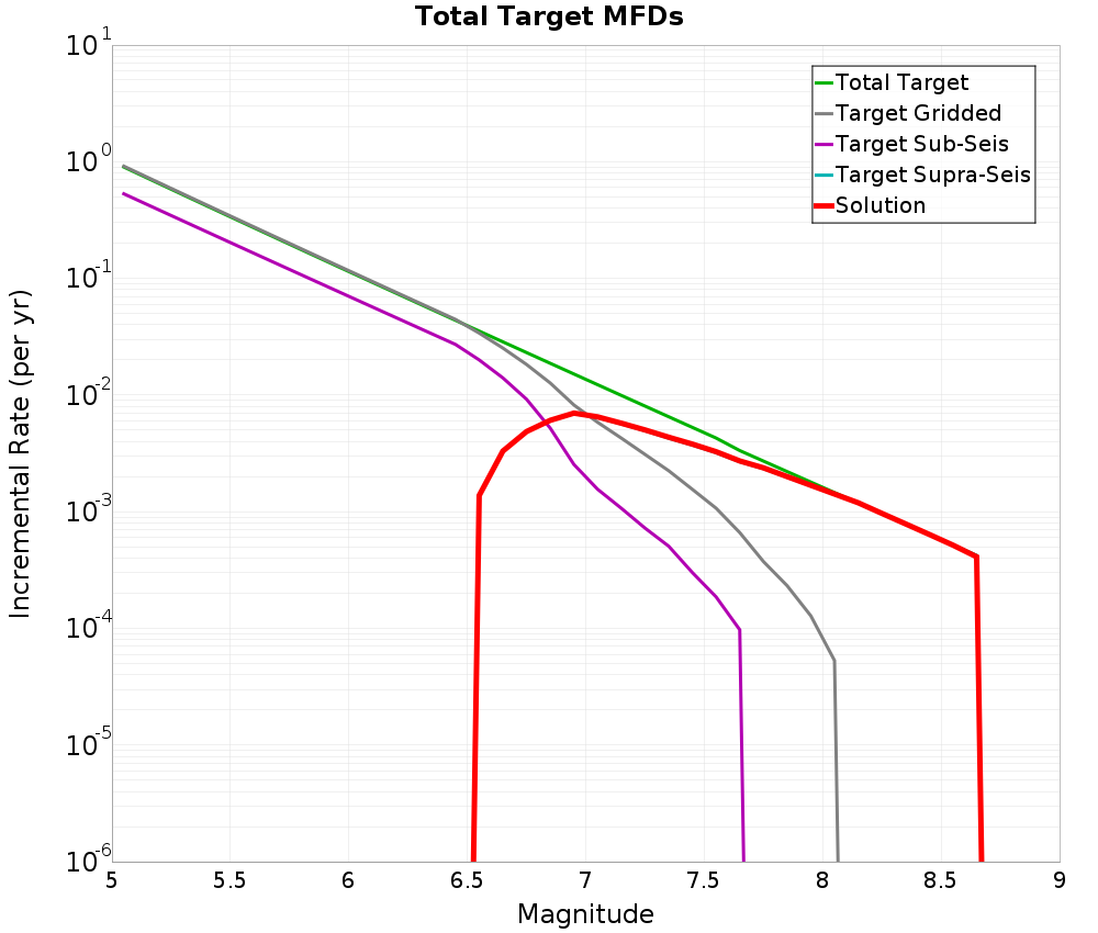 Incremental Plot