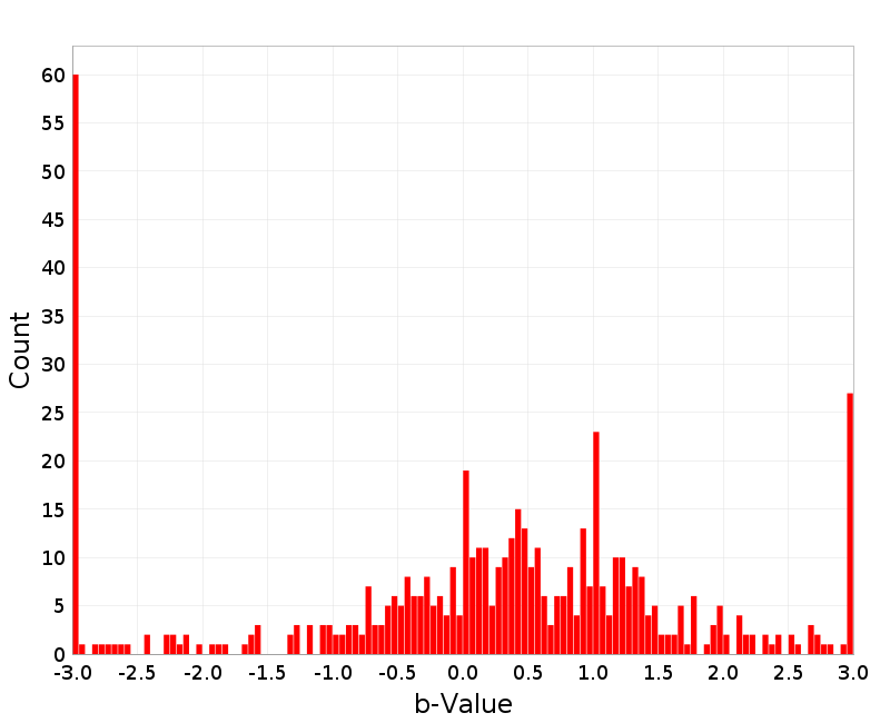 Histogram