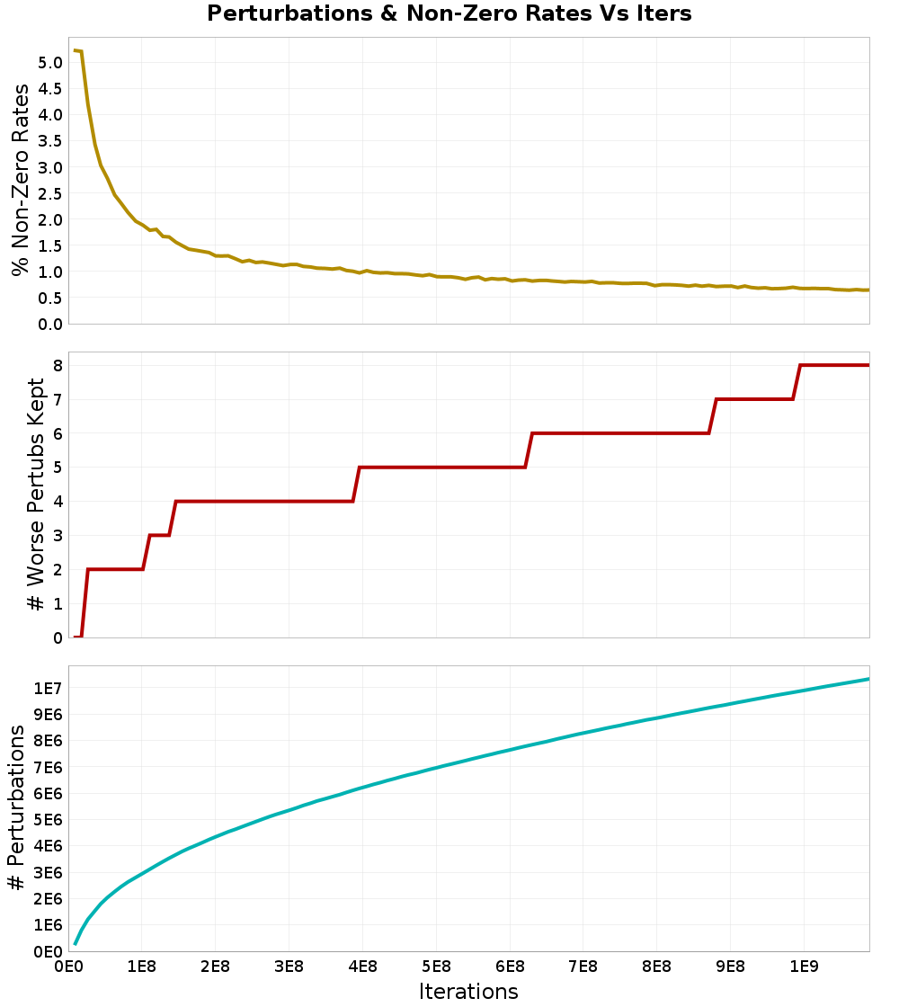 Perturbations