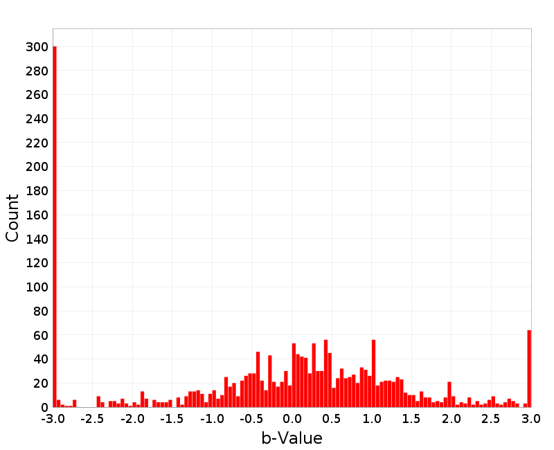 Histogram