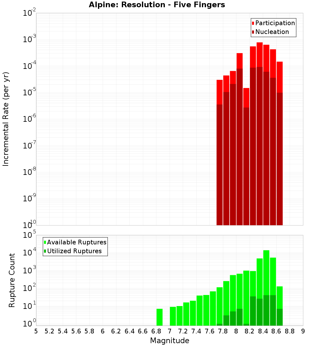 Incremental Plot
