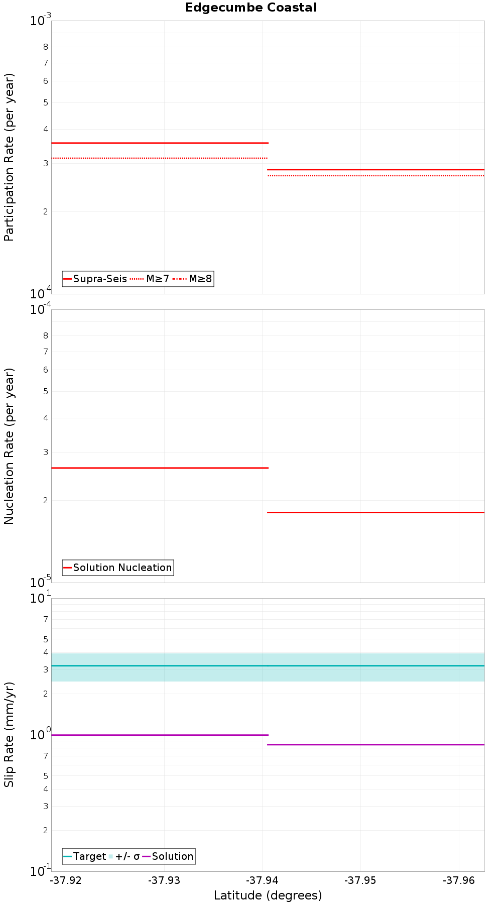 Along-strike plot