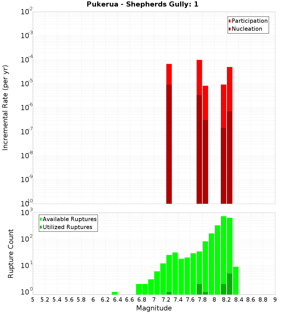 Incremental Plot
