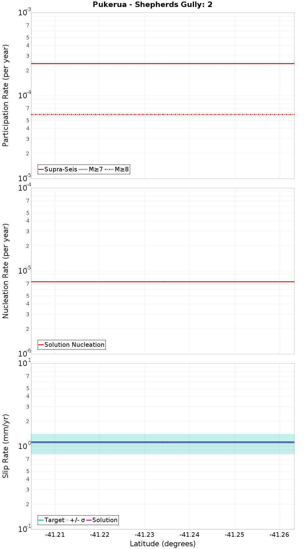 Along-strike plot