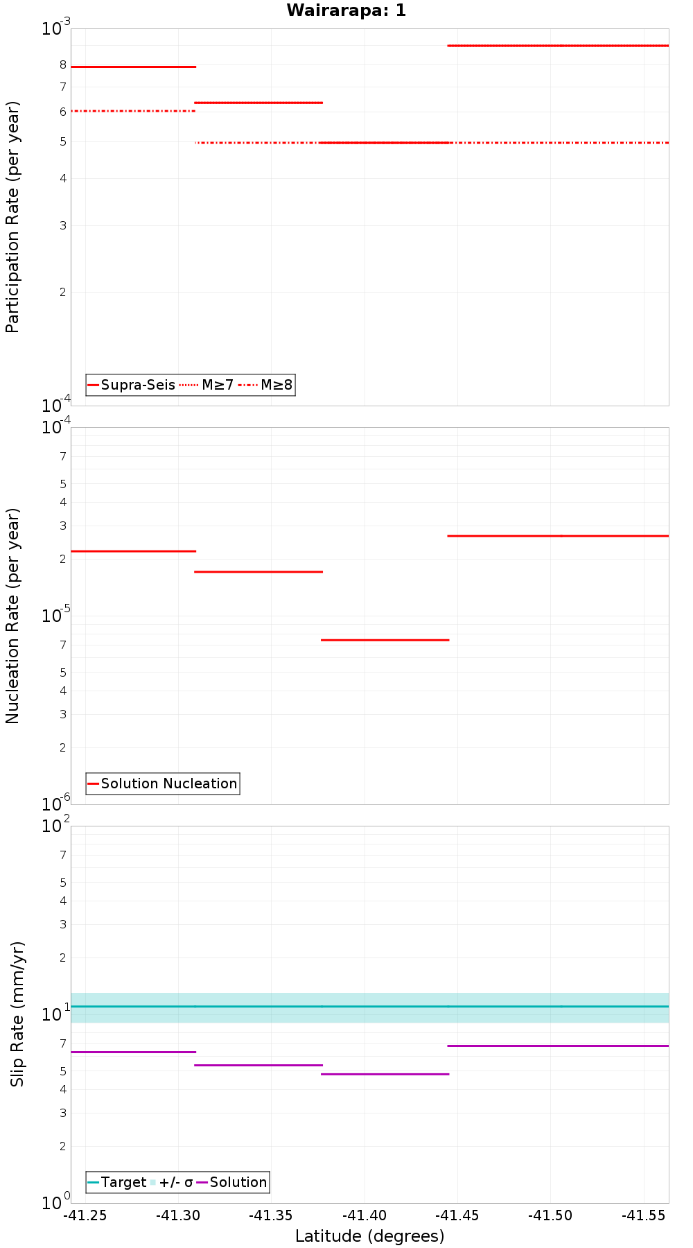 Along-strike plot