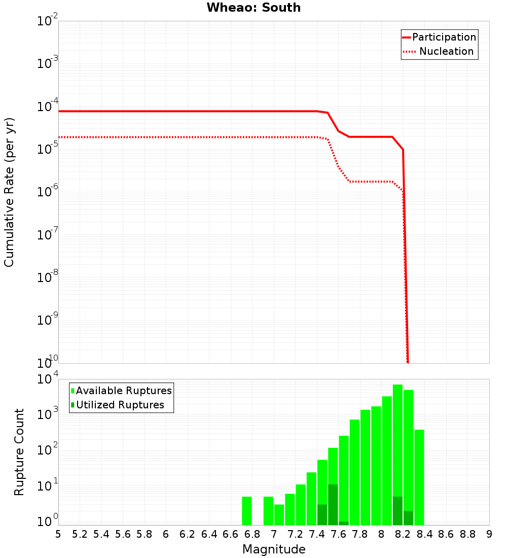 Cumulative Plot