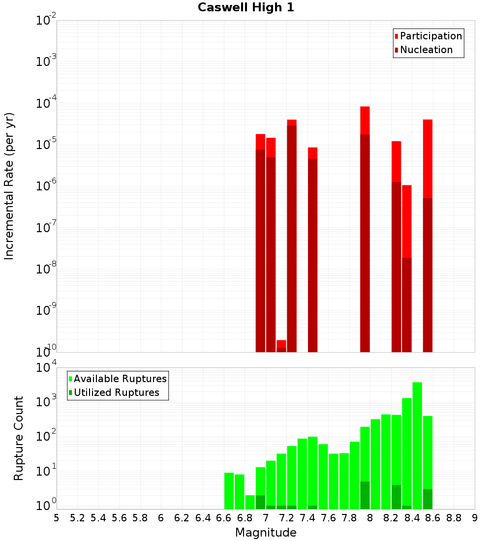 Incremental Plot