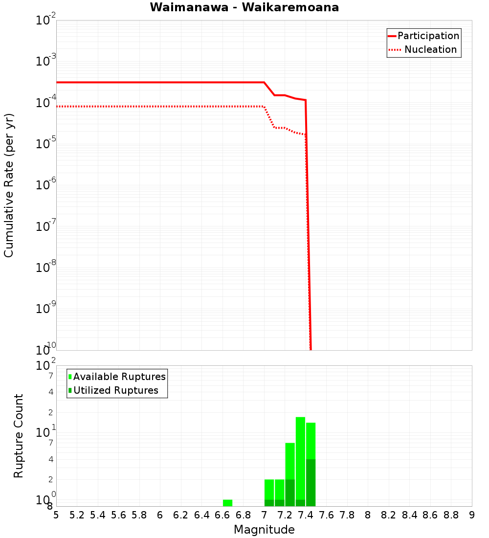Cumulative Plot