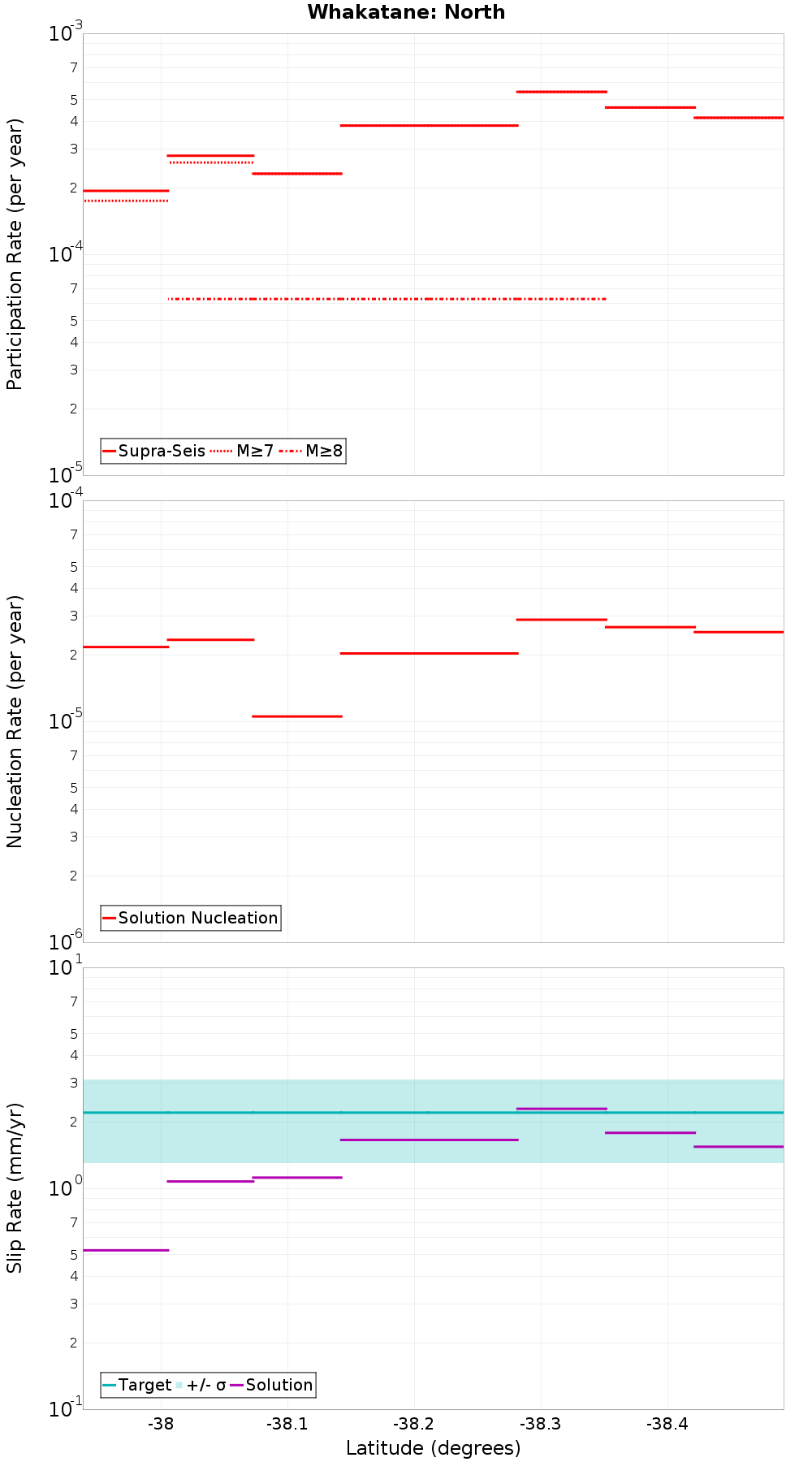 Along-strike plot