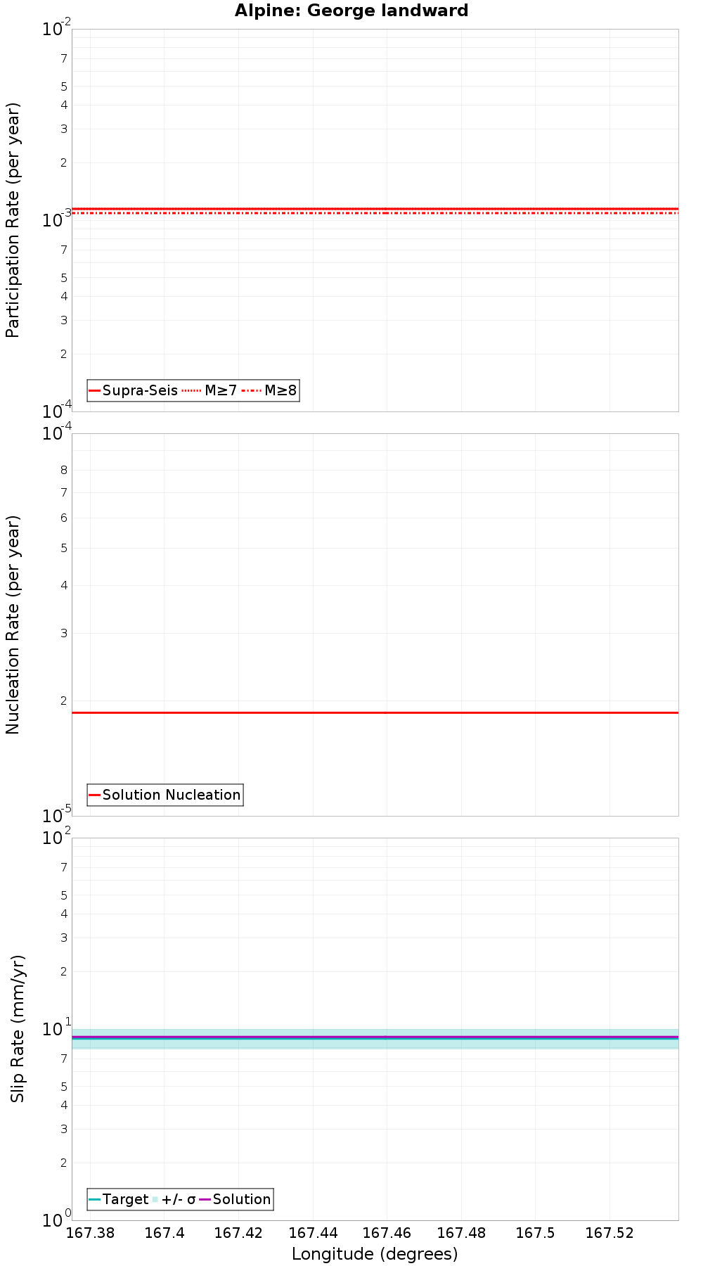 Along-strike plot