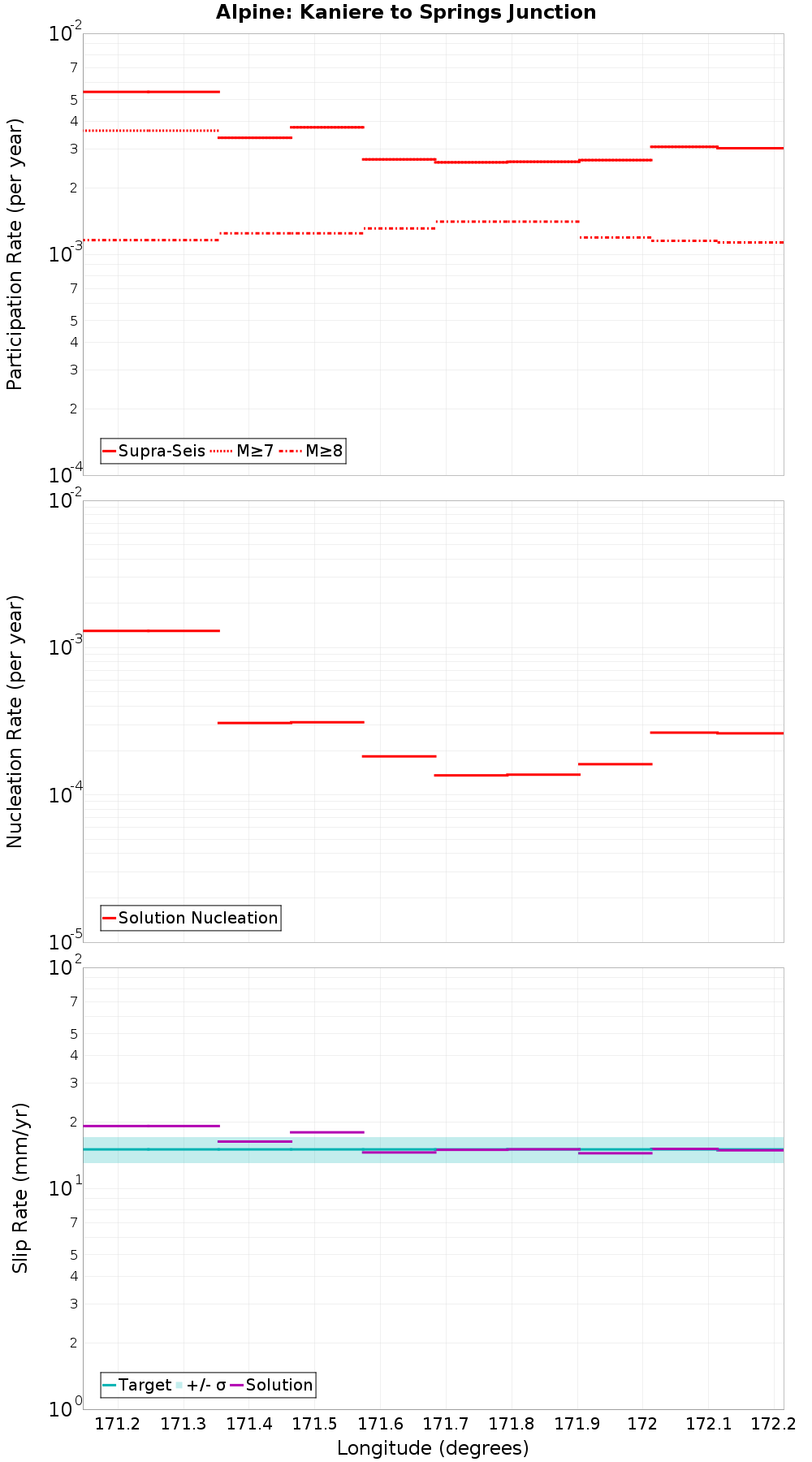 Along-strike plot