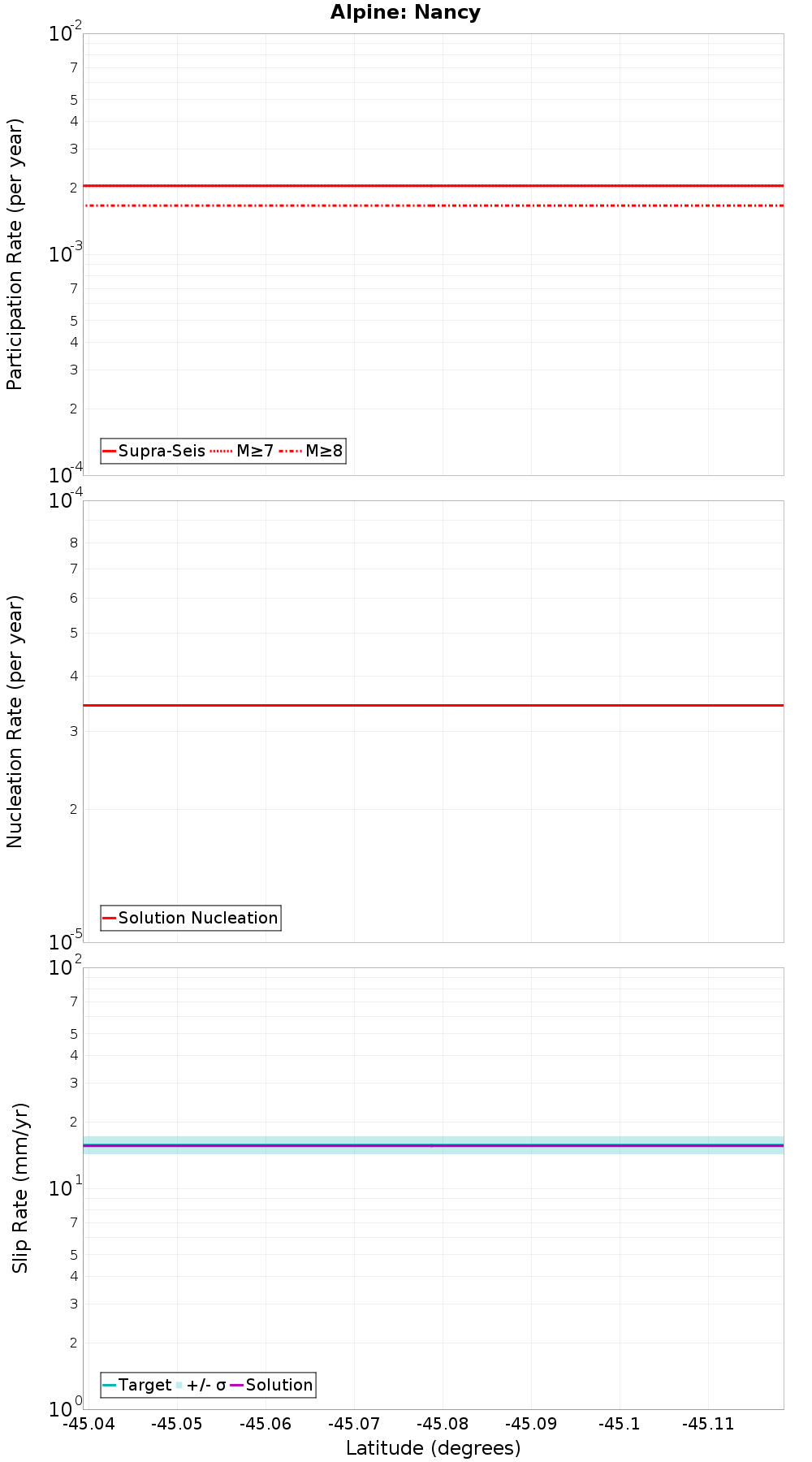 Along-strike plot