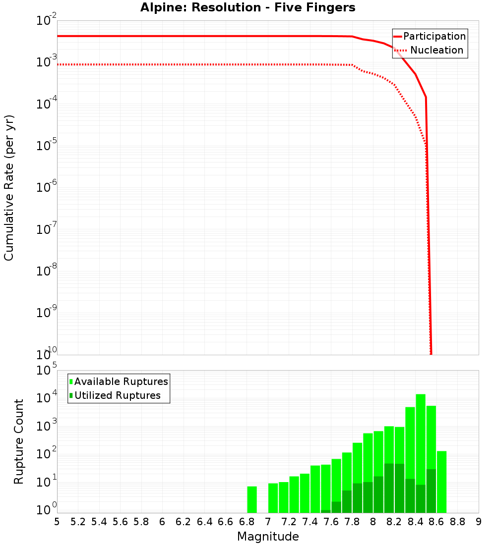 Cumulative Plot