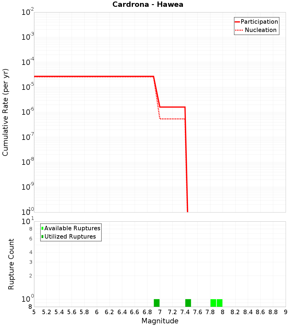Cumulative Plot