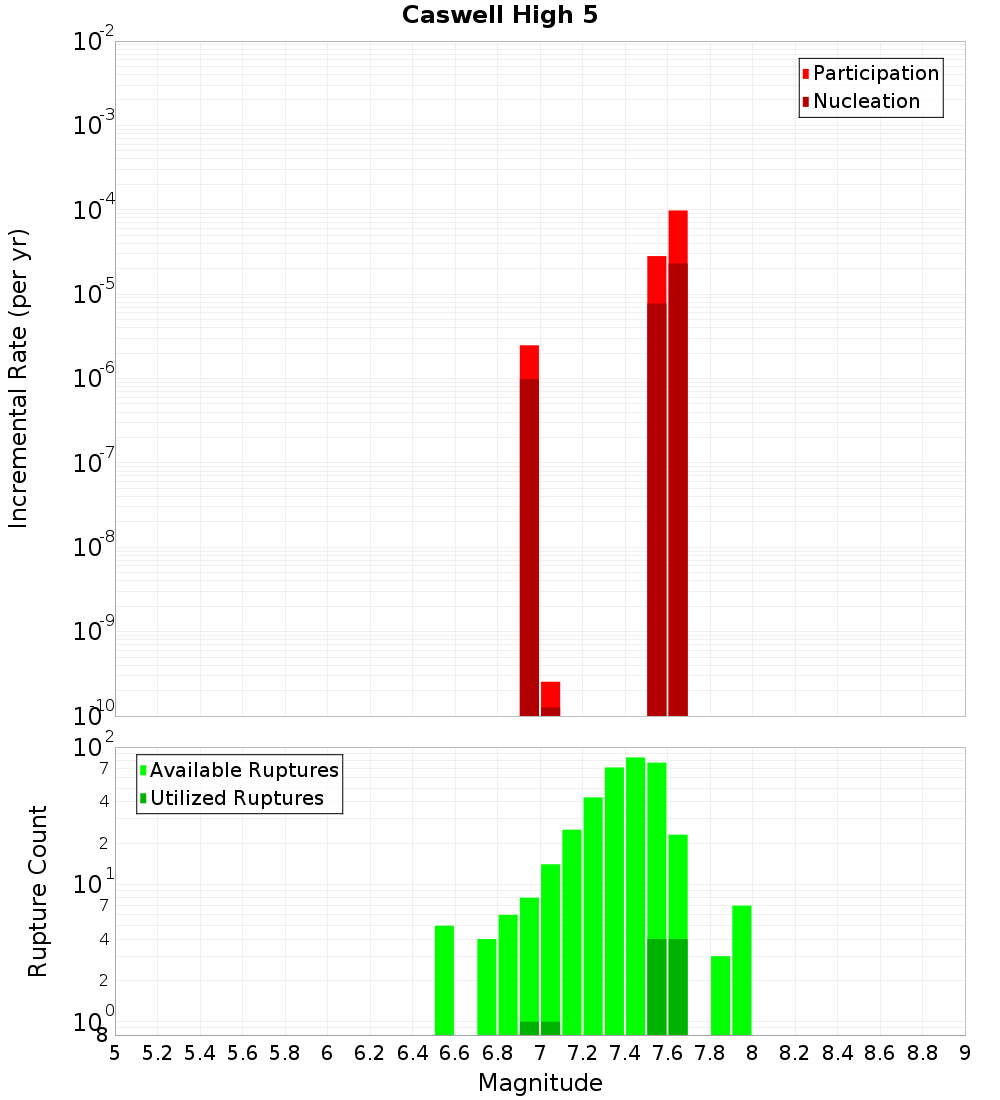 Incremental Plot