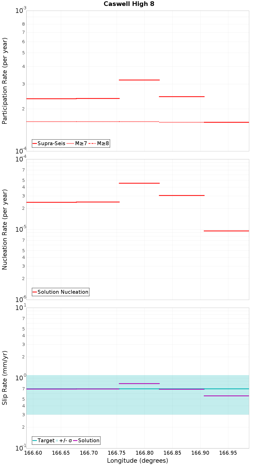 Along-strike plot