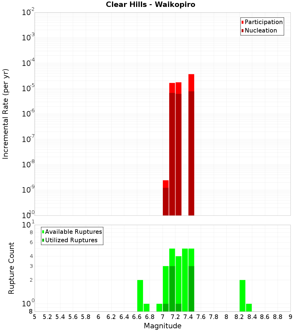 Incremental Plot