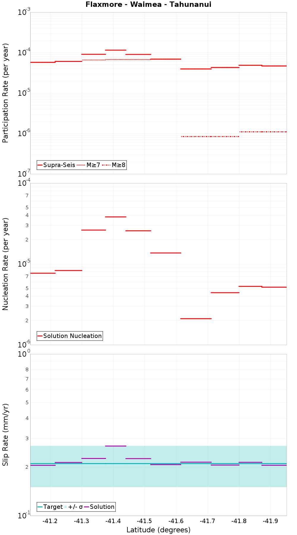 Along-strike plot