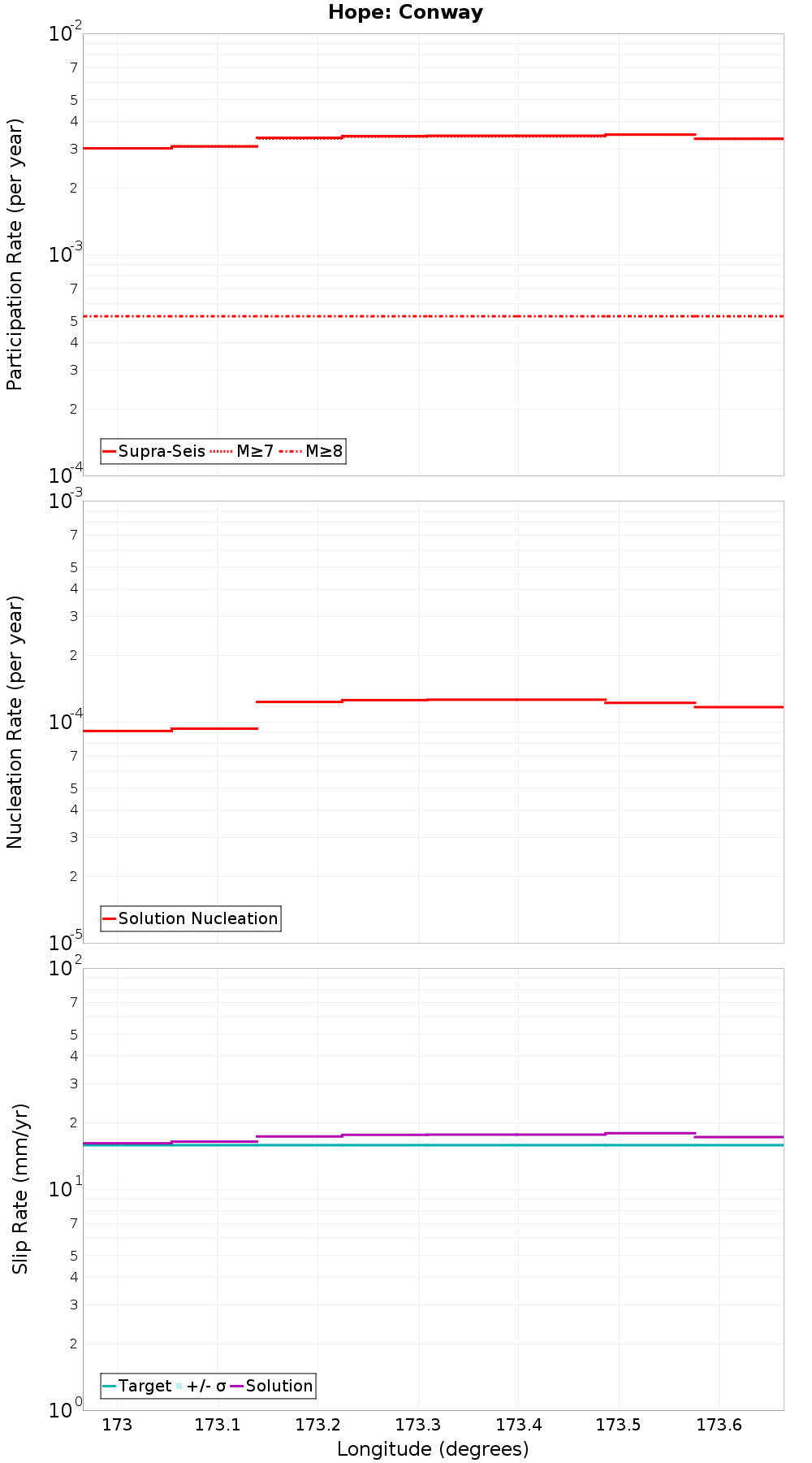 Along-strike plot