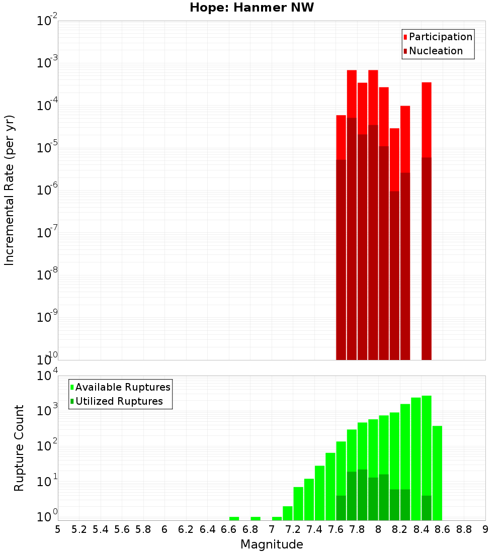 Incremental Plot