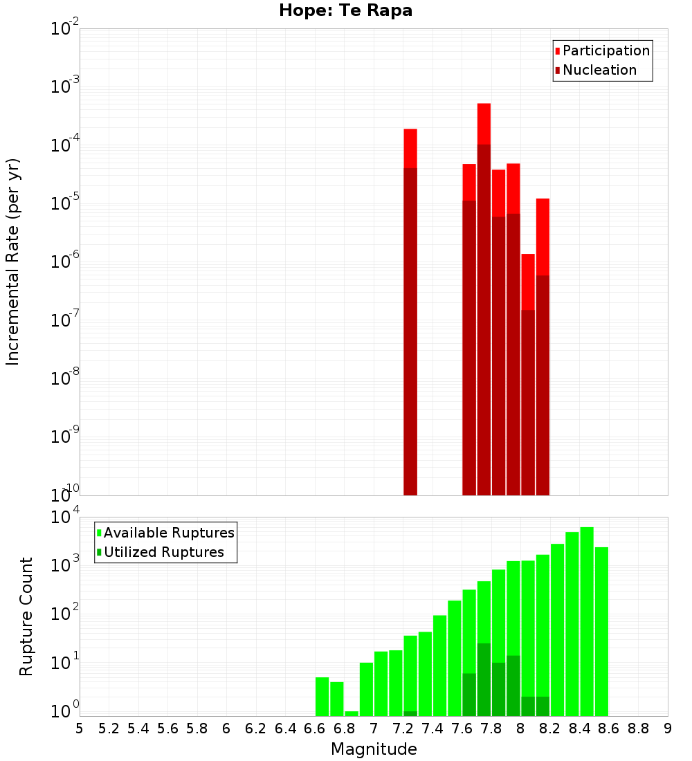 Incremental Plot