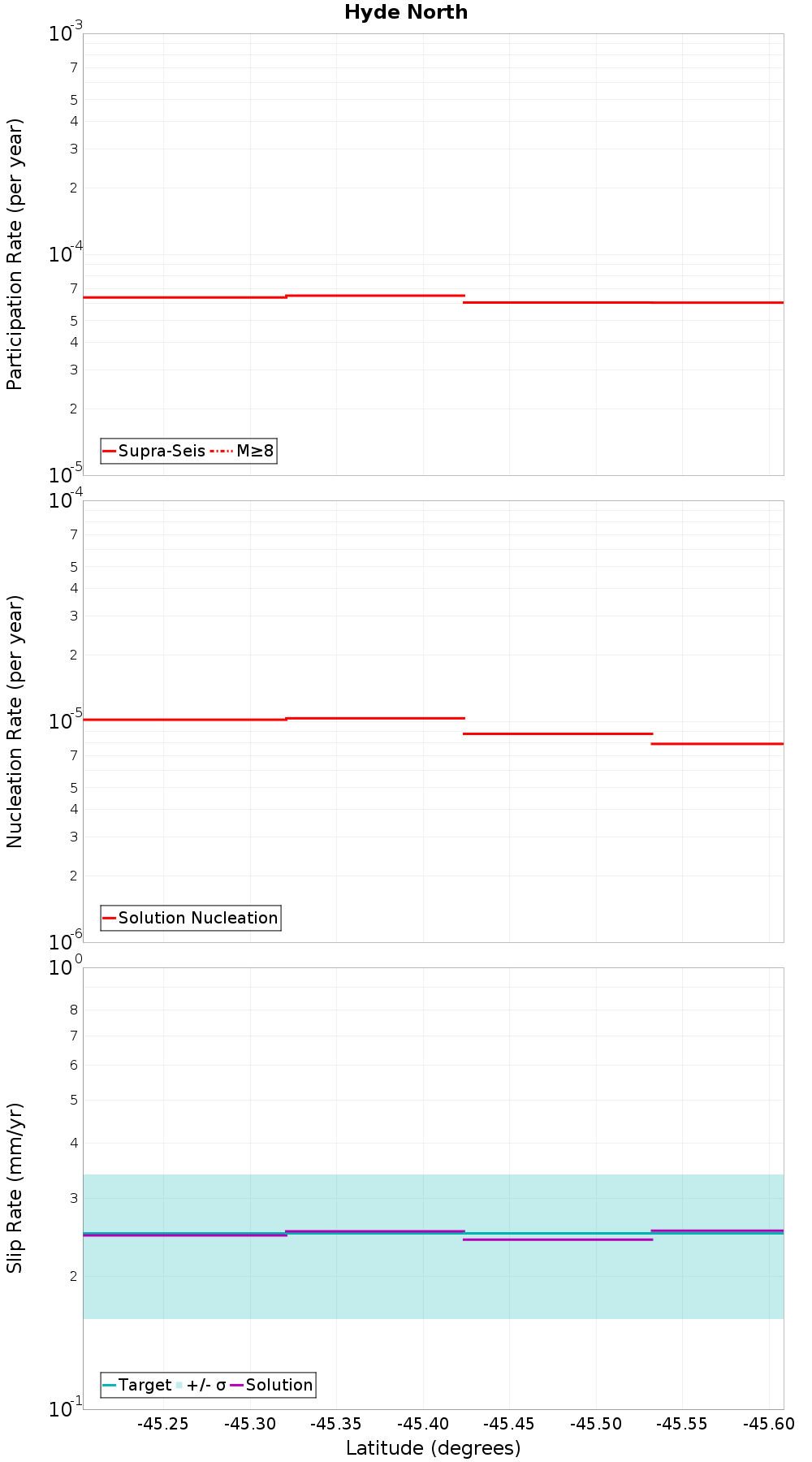 Along-strike plot