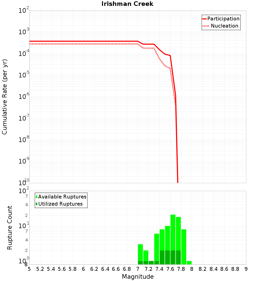 Cumulative Plot