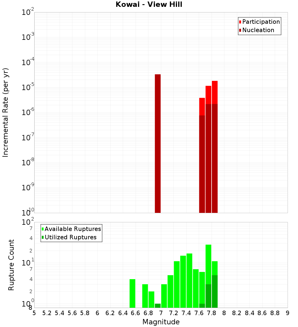 Incremental Plot