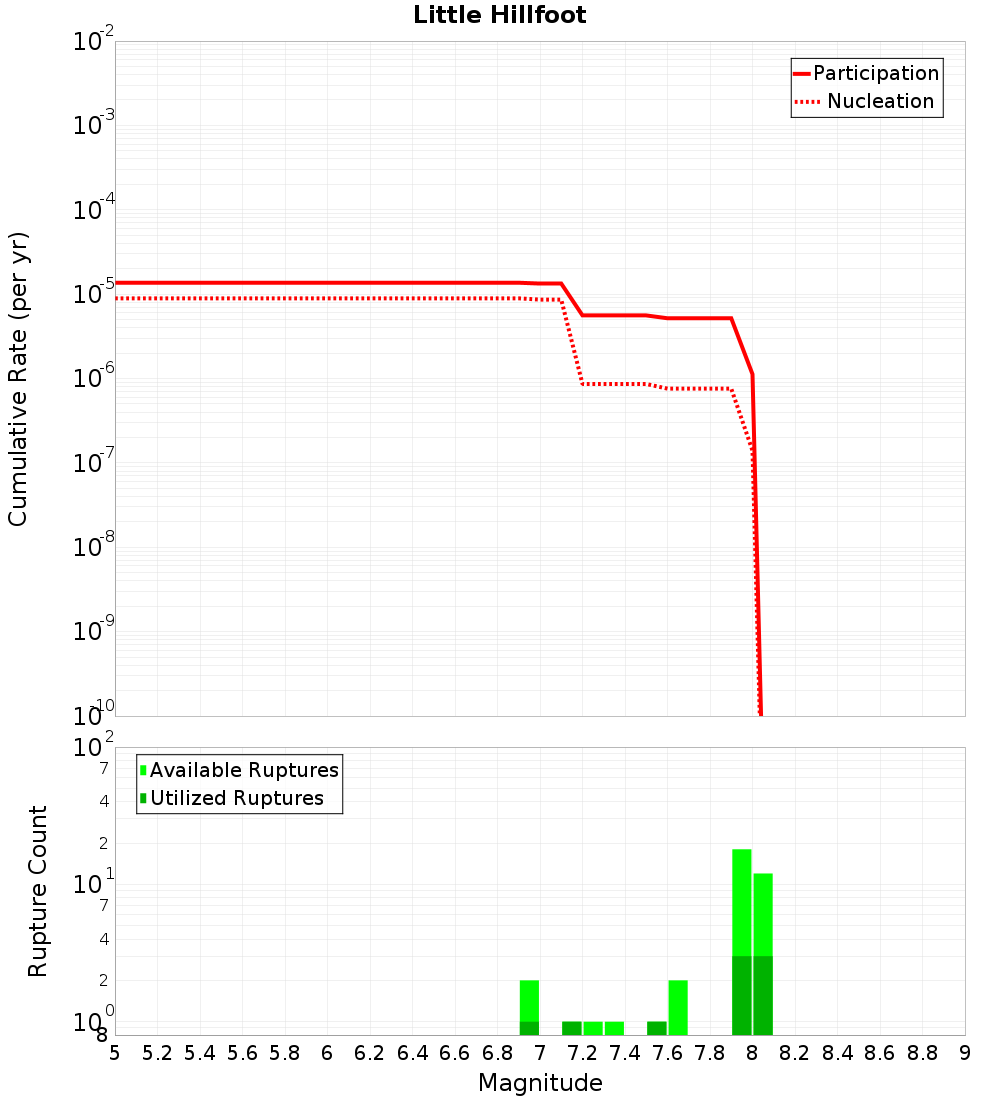 Cumulative Plot