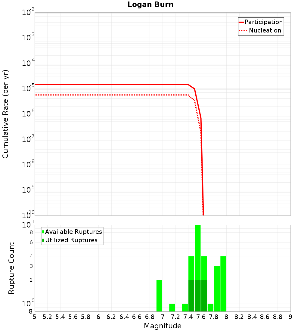 Cumulative Plot