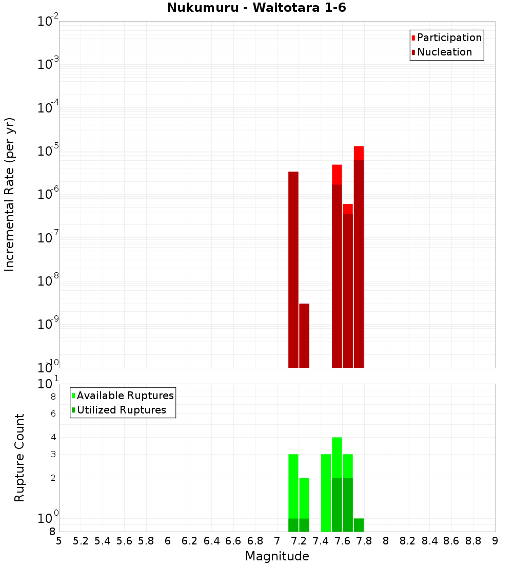 Incremental Plot