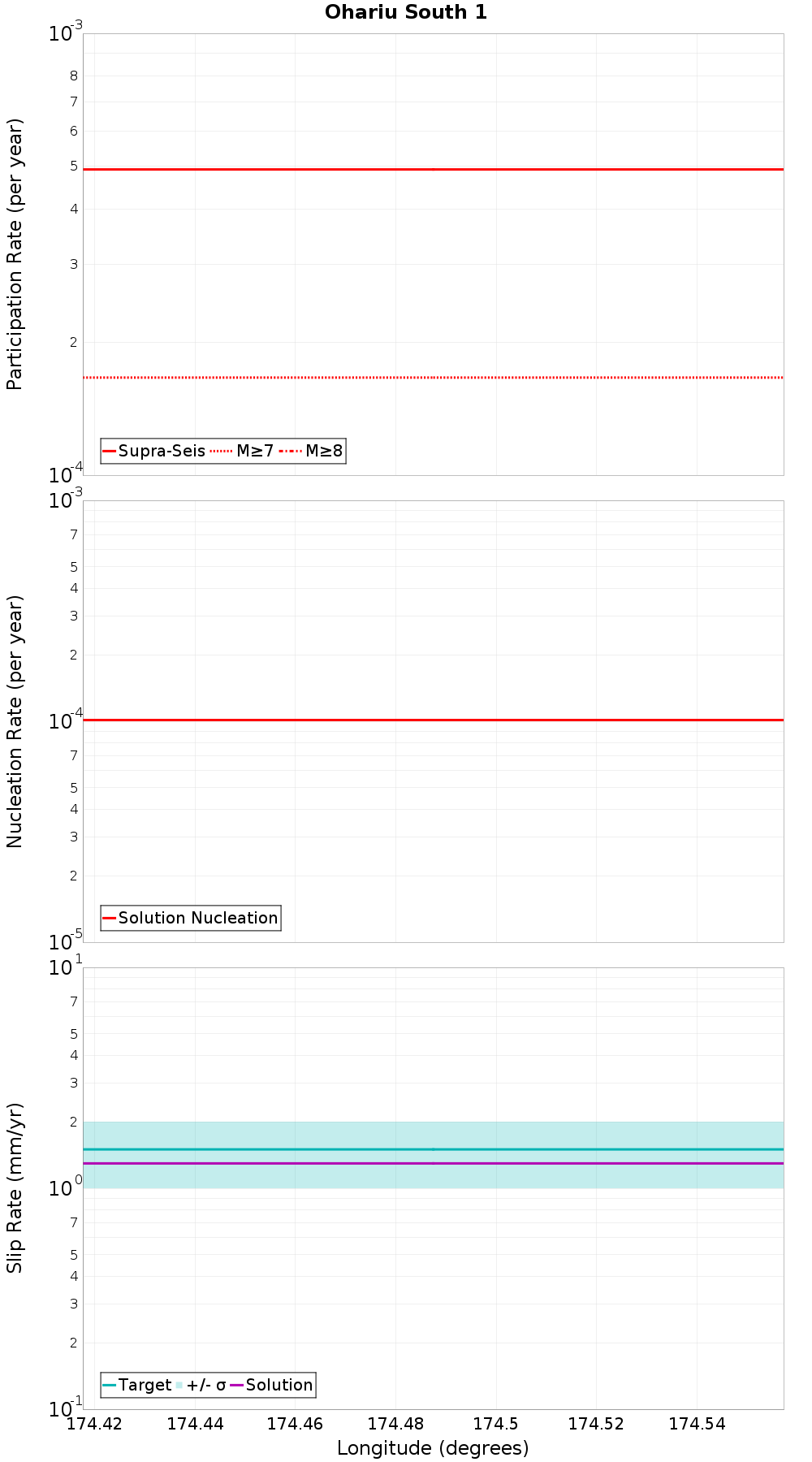 Along-strike plot