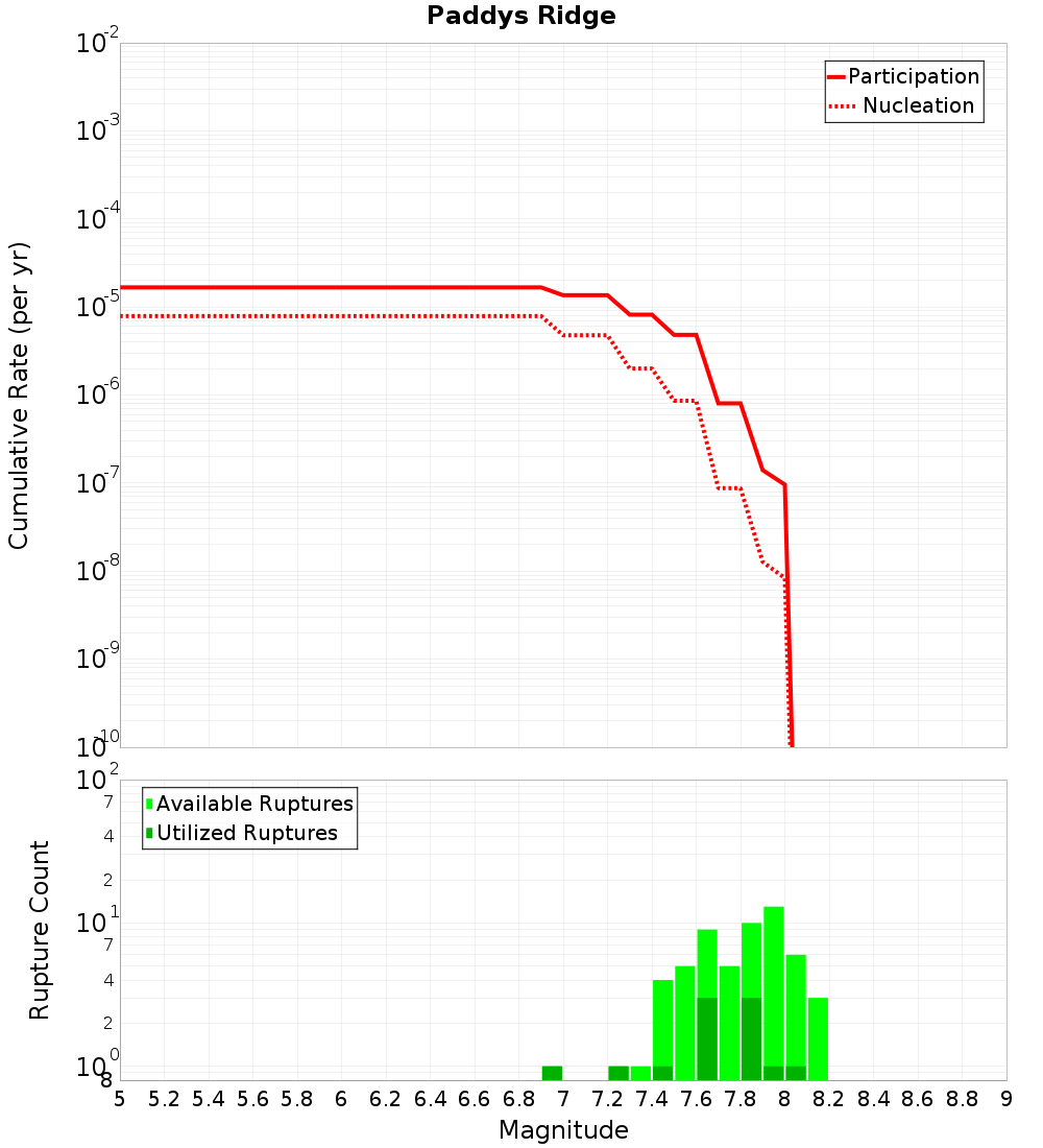 Cumulative Plot