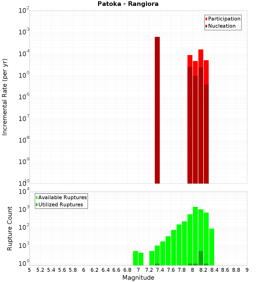 Incremental Plot