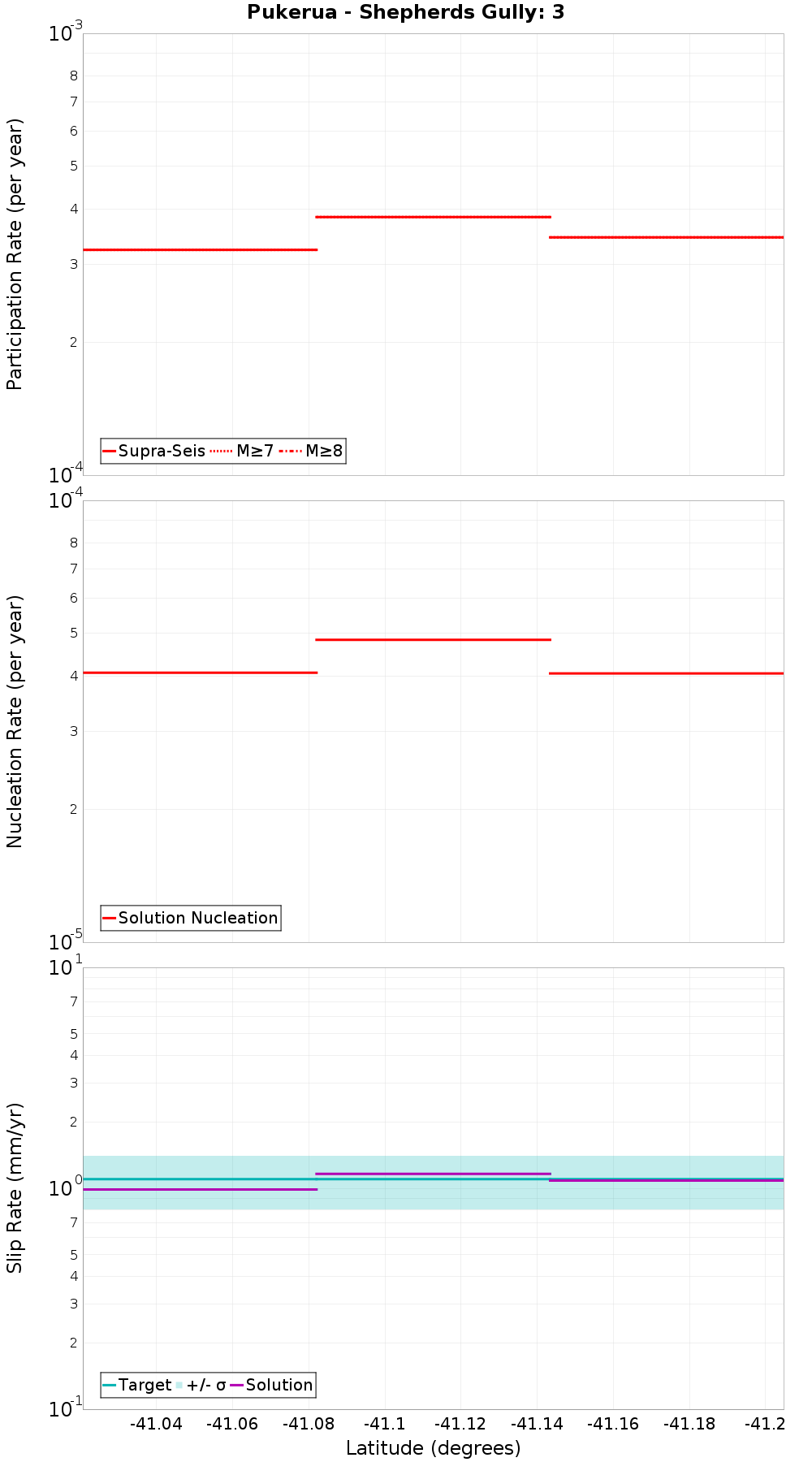 Along-strike plot