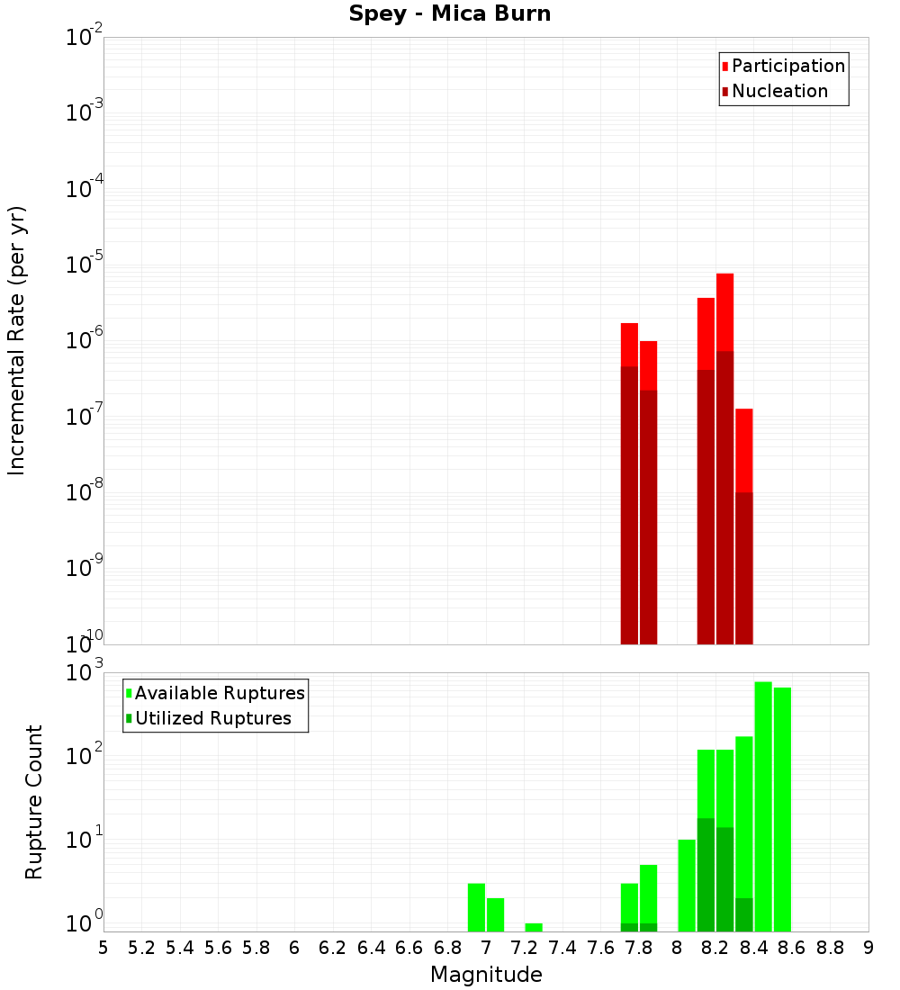 Incremental Plot