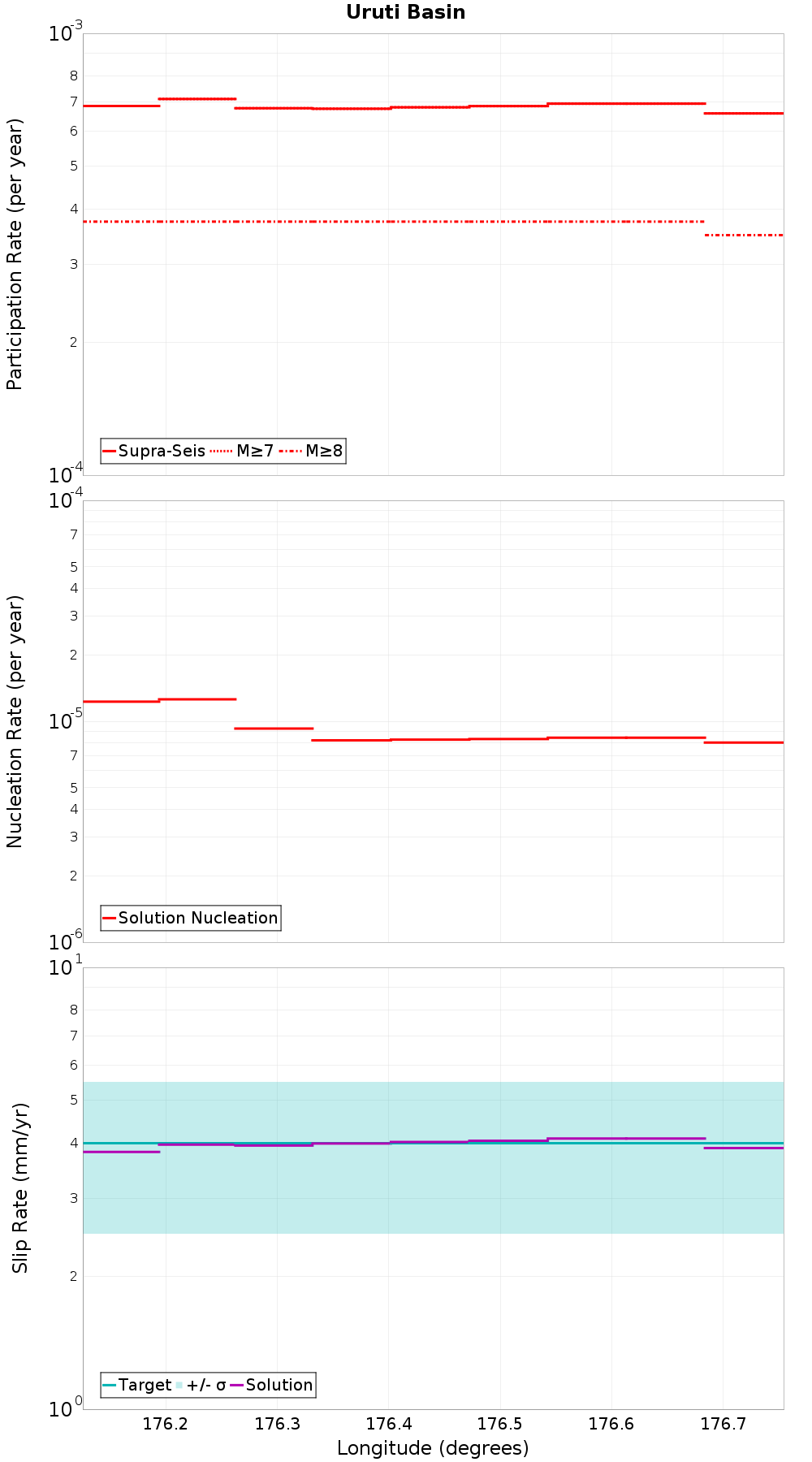 Along-strike plot