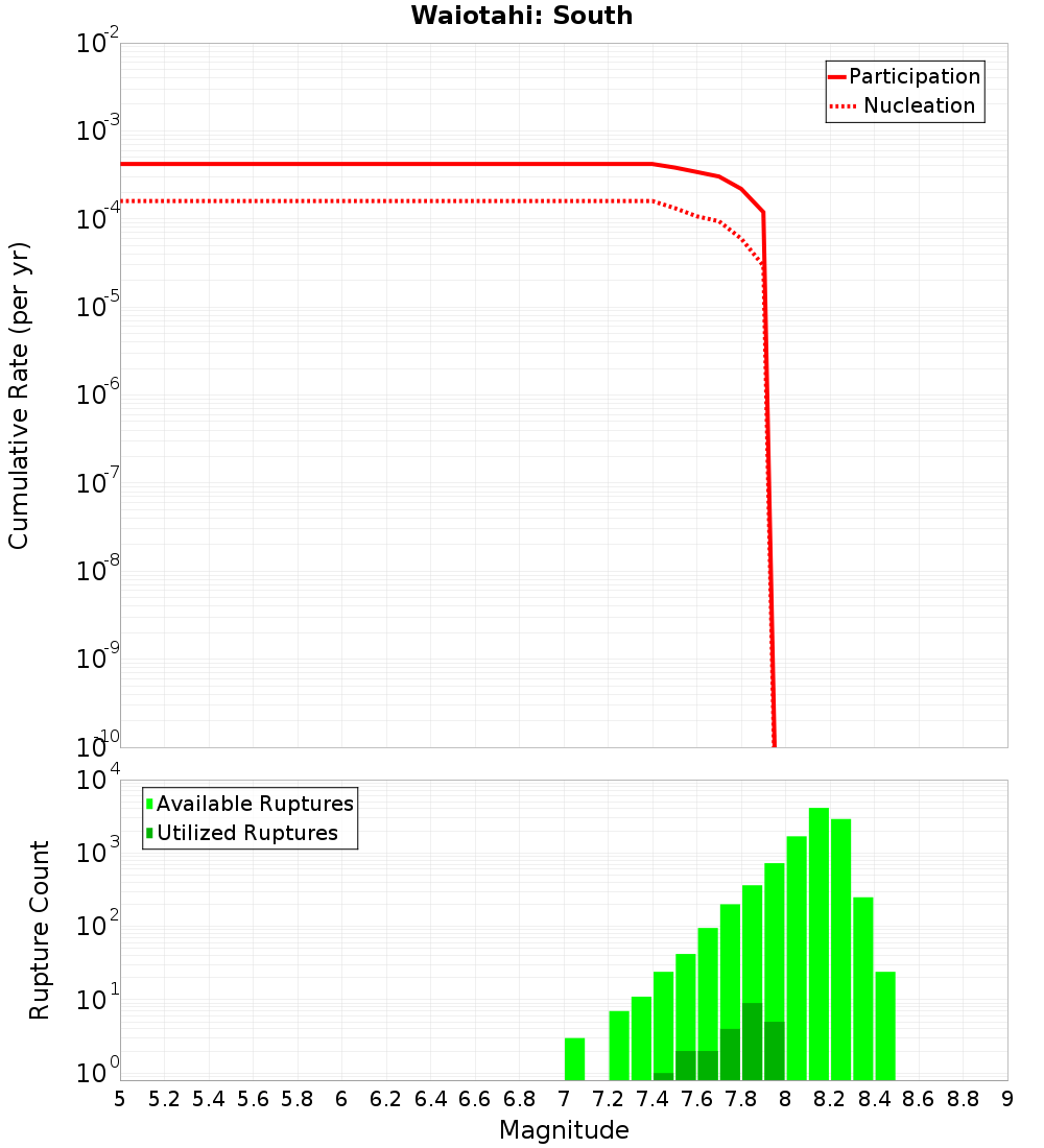 Cumulative Plot