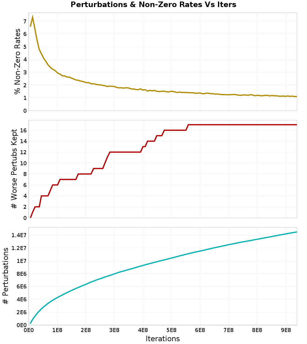 Perturbations