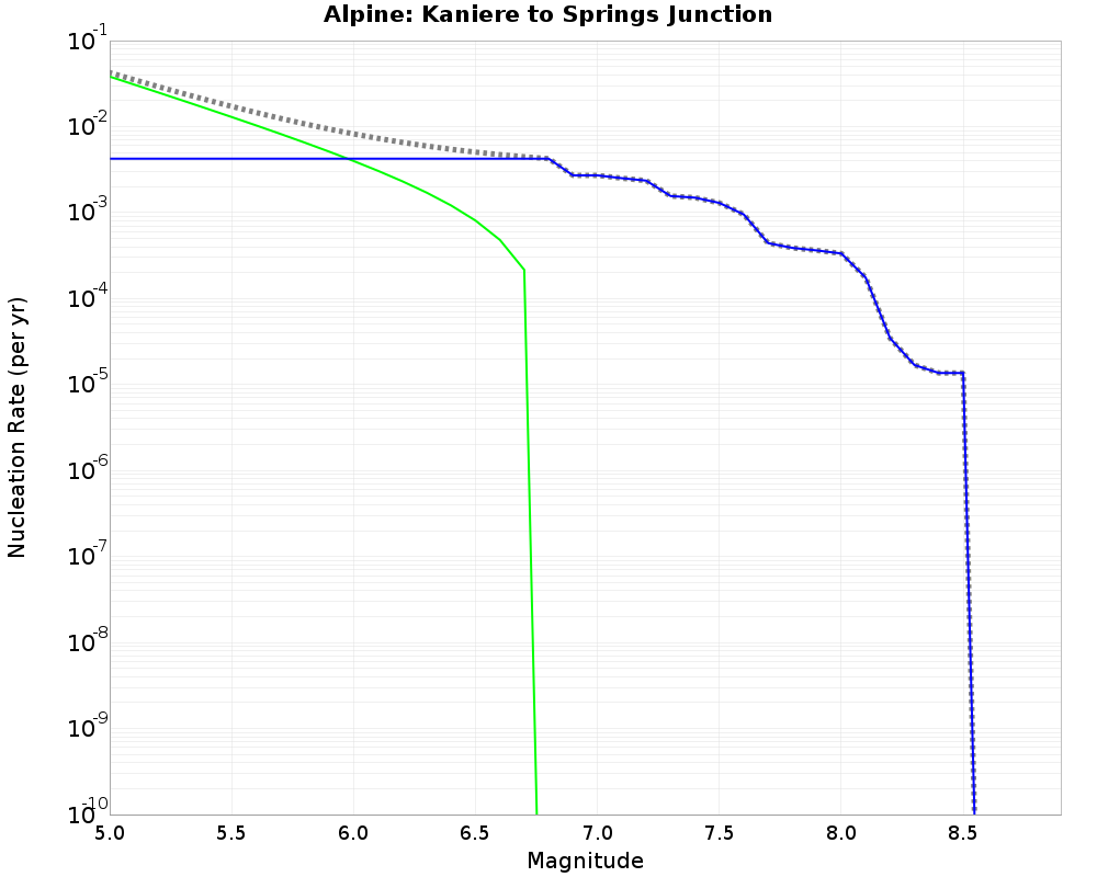 Alpine Kaniere to Springs Junction cumulative nucleation 